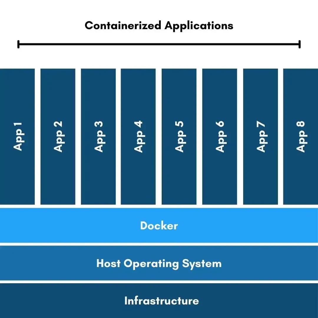 Docker Architecture