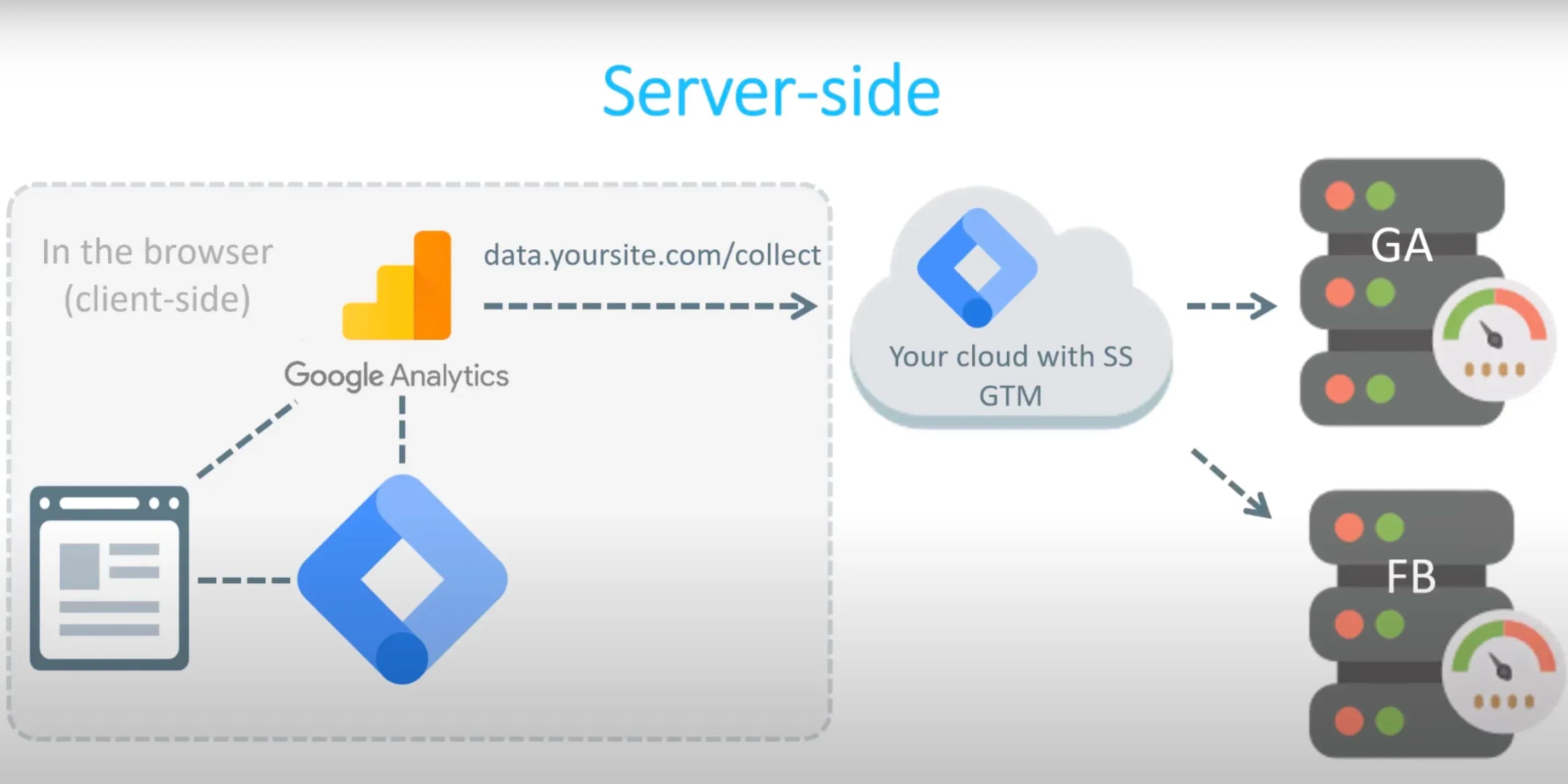 GTM Server Side Tagging