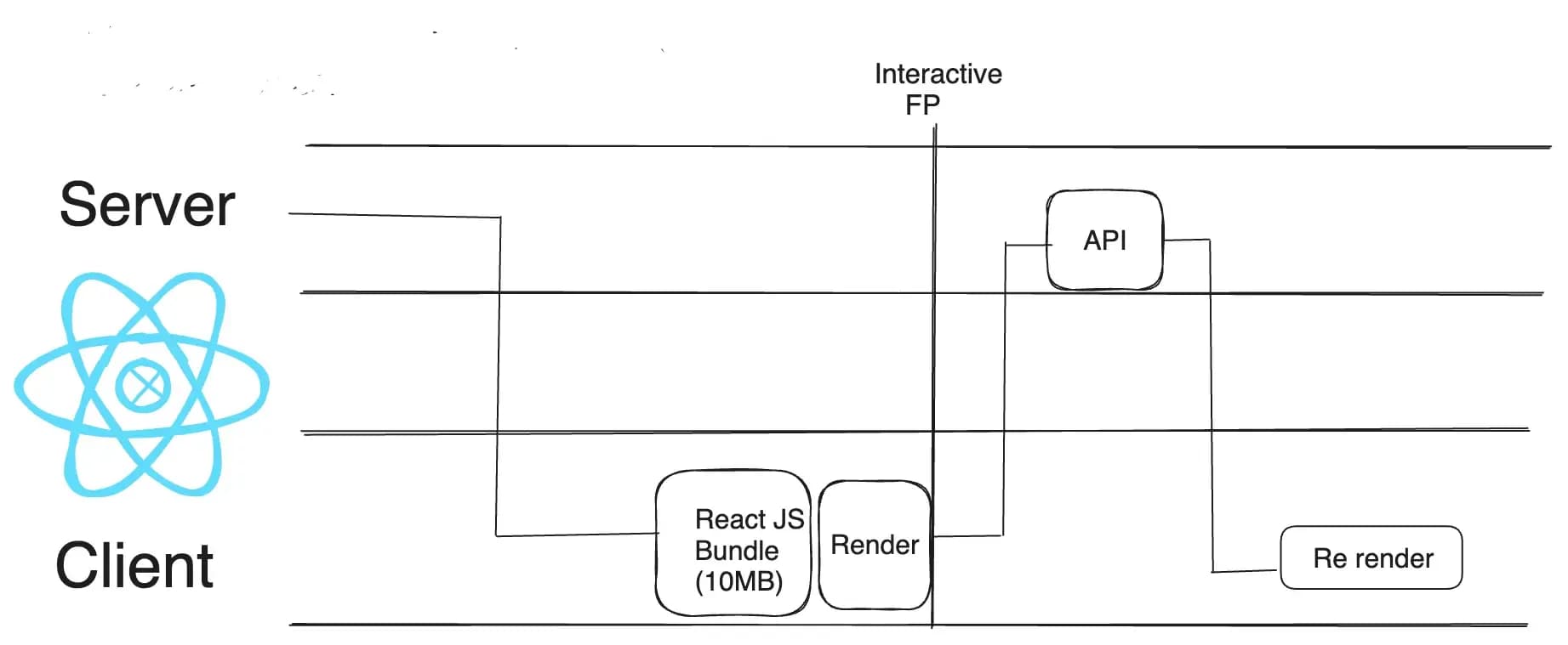 React Working Model 