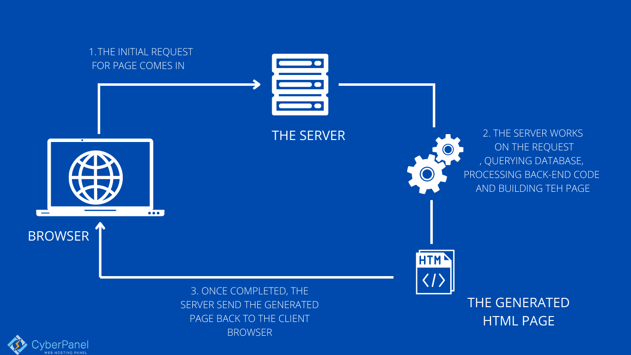 Varnish : Best way to cache your content for seo pages